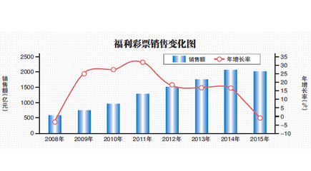 去年我國福彩銷售額現七年首降，互聯網銷售監管成關鍵因素